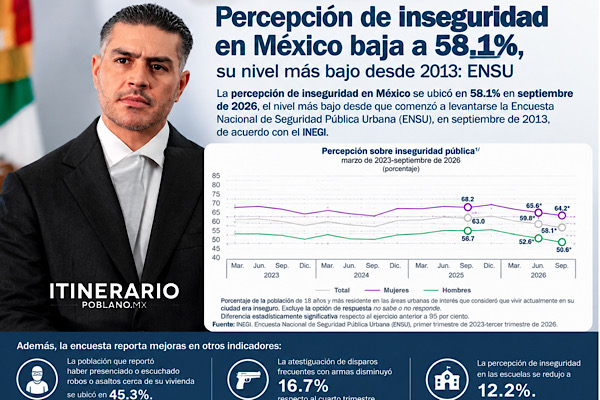 Percepción de inseguridad en México se ubica en 58.1%, su nivel más bajo desde 2013